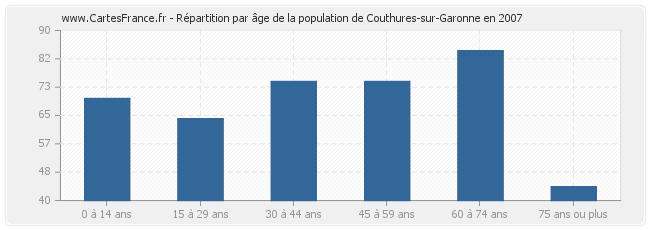 Répartition par âge de la population de Couthures-sur-Garonne en 2007