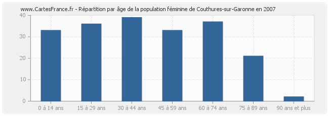 Répartition par âge de la population féminine de Couthures-sur-Garonne en 2007