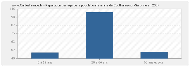 Répartition par âge de la population féminine de Couthures-sur-Garonne en 2007