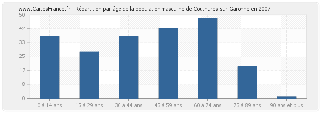 Répartition par âge de la population masculine de Couthures-sur-Garonne en 2007