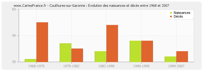Couthures-sur-Garonne : Evolution des naissances et décès entre 1968 et 2007