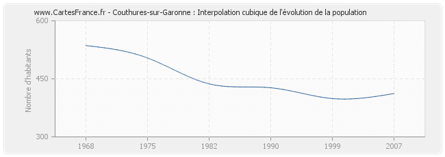 Couthures-sur-Garonne : Interpolation cubique de l'évolution de la population