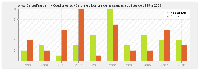 Couthures-sur-Garonne : Nombre de naissances et décès de 1999 à 2008