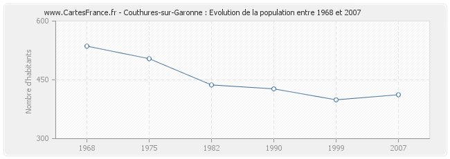 Population Couthures-sur-Garonne
