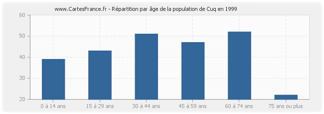 Répartition par âge de la population de Cuq en 1999