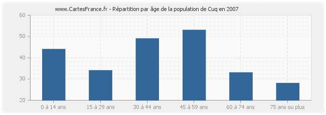 Répartition par âge de la population de Cuq en 2007