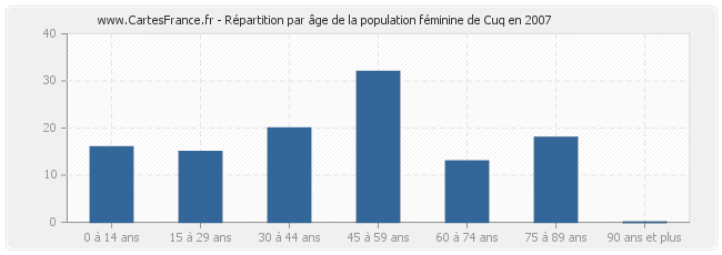 Répartition par âge de la population féminine de Cuq en 2007