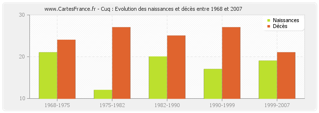 Cuq : Evolution des naissances et décès entre 1968 et 2007
