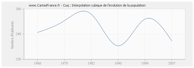 Cuq : Interpolation cubique de l'évolution de la population