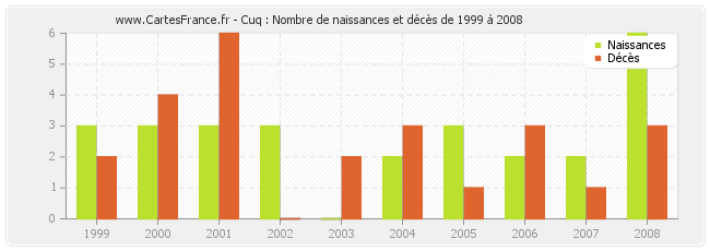 Cuq : Nombre de naissances et décès de 1999 à 2008