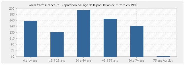 Répartition par âge de la population de Cuzorn en 1999