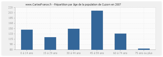 Répartition par âge de la population de Cuzorn en 2007