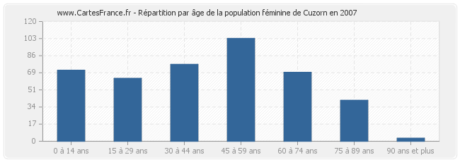 Répartition par âge de la population féminine de Cuzorn en 2007