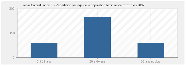 Répartition par âge de la population féminine de Cuzorn en 2007