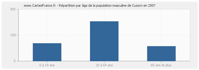 Répartition par âge de la population masculine de Cuzorn en 2007