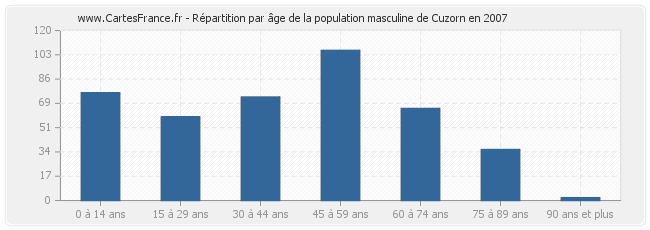 Répartition par âge de la population masculine de Cuzorn en 2007
