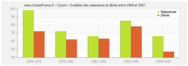 Cuzorn : Evolution des naissances et décès entre 1968 et 2007