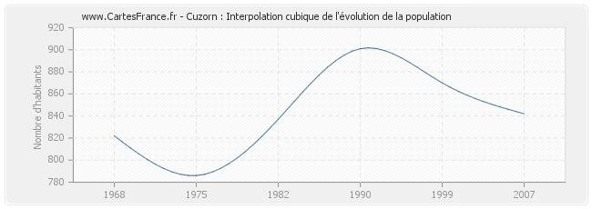 Cuzorn : Interpolation cubique de l'évolution de la population