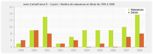 Cuzorn : Nombre de naissances et décès de 1999 à 2008