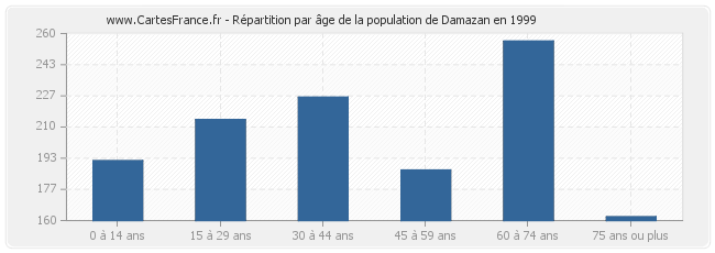 Répartition par âge de la population de Damazan en 1999