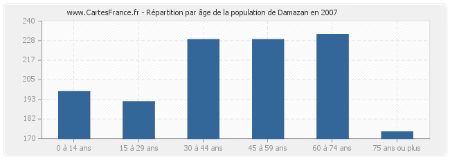Répartition par âge de la population de Damazan en 2007