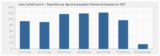 Répartition par âge de la population féminine de Damazan en 2007