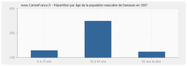 Répartition par âge de la population masculine de Damazan en 2007