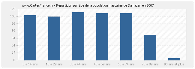Répartition par âge de la population masculine de Damazan en 2007