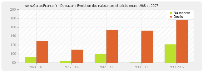 Damazan : Evolution des naissances et décès entre 1968 et 2007