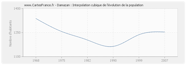 Damazan : Interpolation cubique de l'évolution de la population