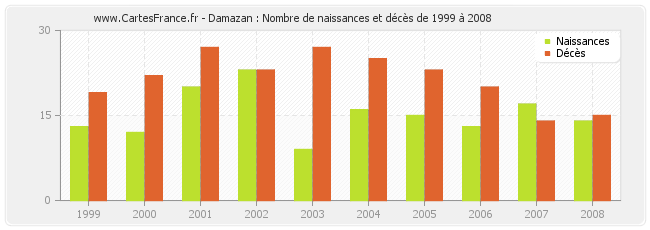 Damazan : Nombre de naissances et décès de 1999 à 2008