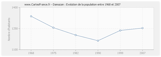 Population Damazan