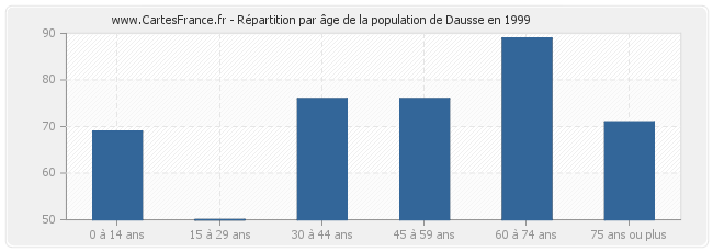 Répartition par âge de la population de Dausse en 1999