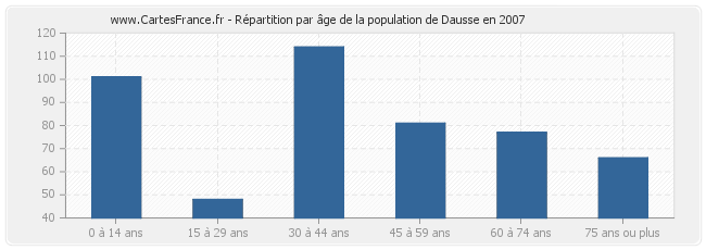 Répartition par âge de la population de Dausse en 2007