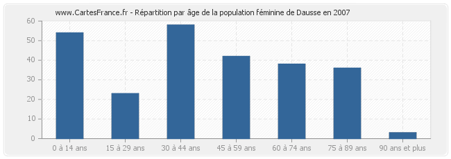 Répartition par âge de la population féminine de Dausse en 2007