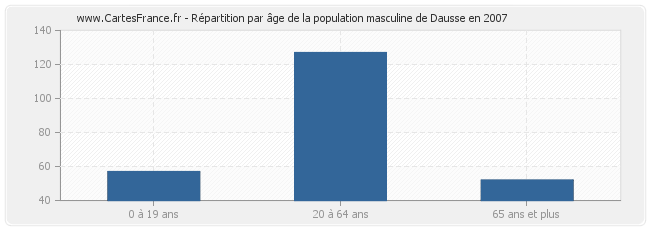 Répartition par âge de la population masculine de Dausse en 2007