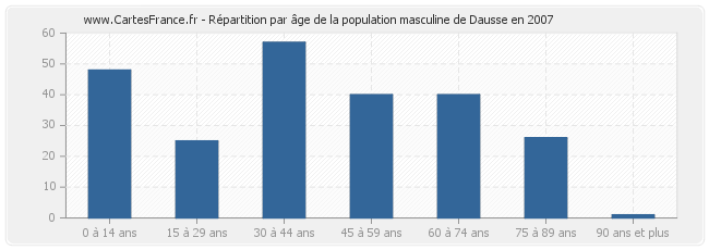 Répartition par âge de la population masculine de Dausse en 2007