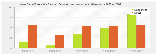 Dausse : Evolution des naissances et décès entre 1968 et 2007