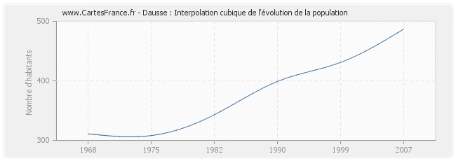 Dausse : Interpolation cubique de l'évolution de la population