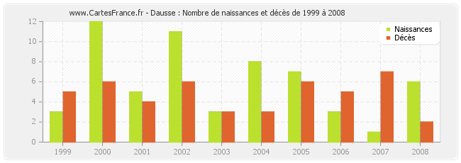 Dausse : Nombre de naissances et décès de 1999 à 2008