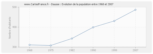 Population Dausse
