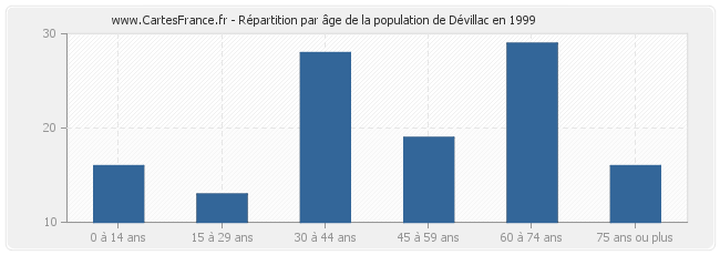 Répartition par âge de la population de Dévillac en 1999