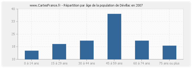 Répartition par âge de la population de Dévillac en 2007