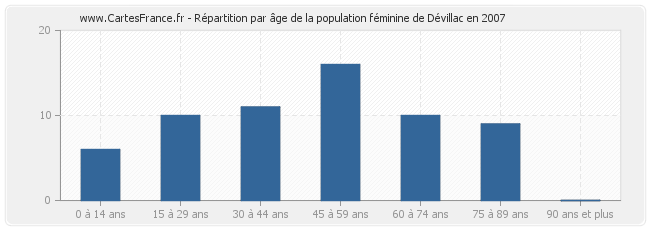 Répartition par âge de la population féminine de Dévillac en 2007