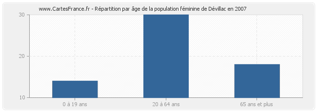 Répartition par âge de la population féminine de Dévillac en 2007