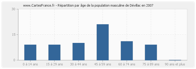 Répartition par âge de la population masculine de Dévillac en 2007