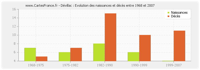 Dévillac : Evolution des naissances et décès entre 1968 et 2007