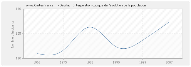 Dévillac : Interpolation cubique de l'évolution de la population