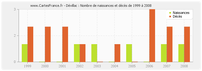 Dévillac : Nombre de naissances et décès de 1999 à 2008