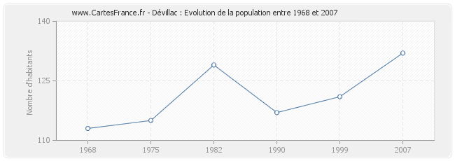 Population Dévillac